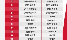 IMAPP:2025斯诺克世界排行榜最新 斯诺克世界排名前16名